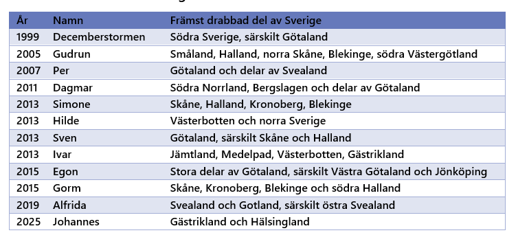 2026-06-15 10_21_13-2025 STATISTIK Naturskador - Word.png